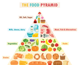 Colorful Illustration of Food Pyramid for Balanced Eating, Vector EPS File